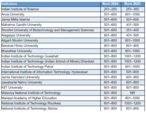 Check top 20 universities of India, as per THE Rankings 2024. (Source: Times Higher Education World University Rankings)