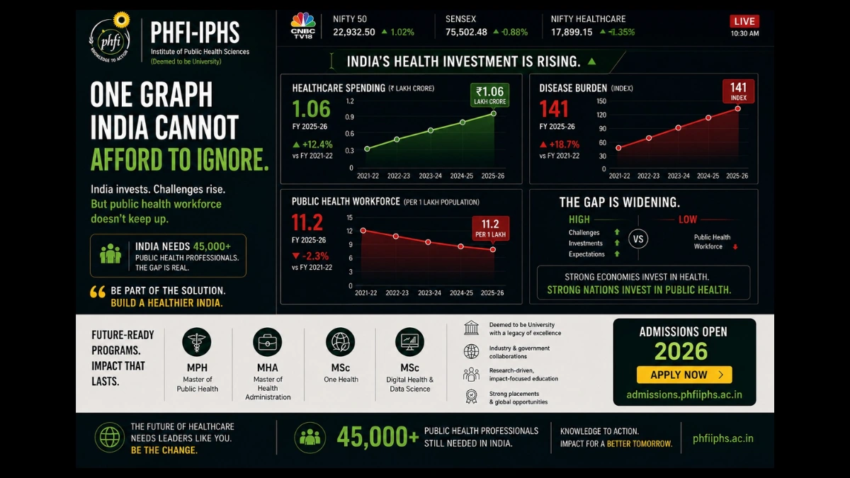 With India's Healthcare Sector Expanding Rapidly, PHFI-IPHS Is Shaping Tomorrow's Public Health Professionals
